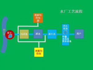 高層住宅家里自來水是怎么來的？自來水可以直