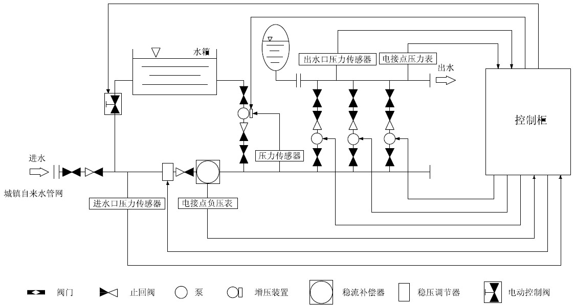 箱泵一體化無(wú)負(fù)壓供水設(shè)備系統(tǒng)的優(yōu)越性在哪里？